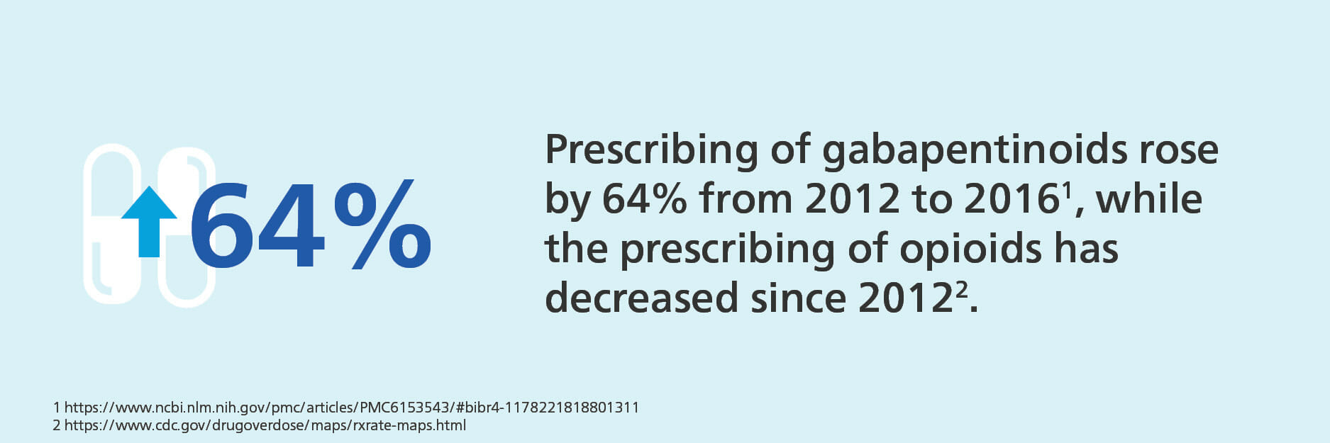 Gabapentinoid Prescribing Rates
