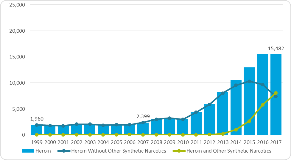 cdc-heroin-overdose-deaths-2017