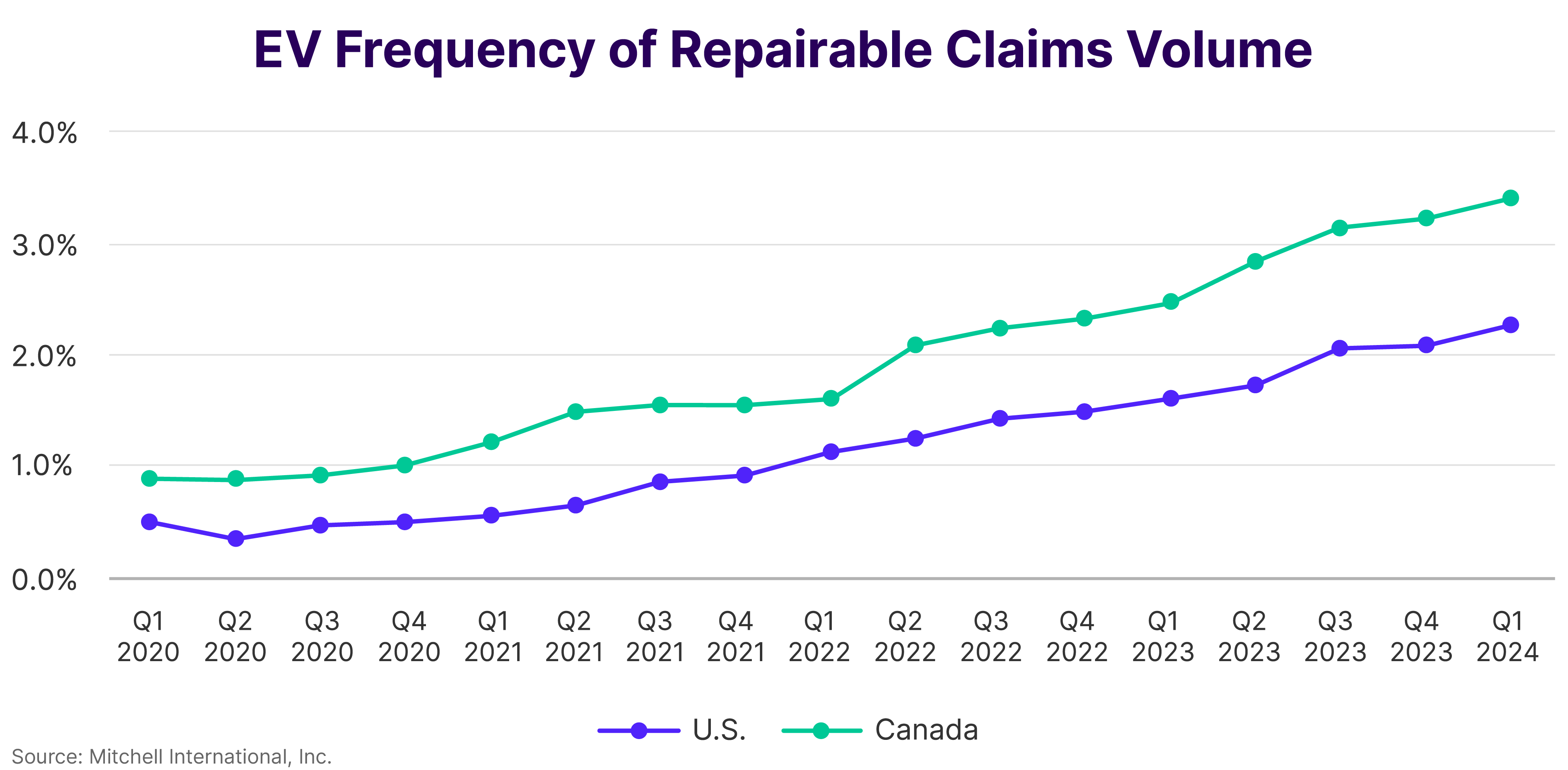 EV Frequency of Repairable Claims Volume Q1 2024