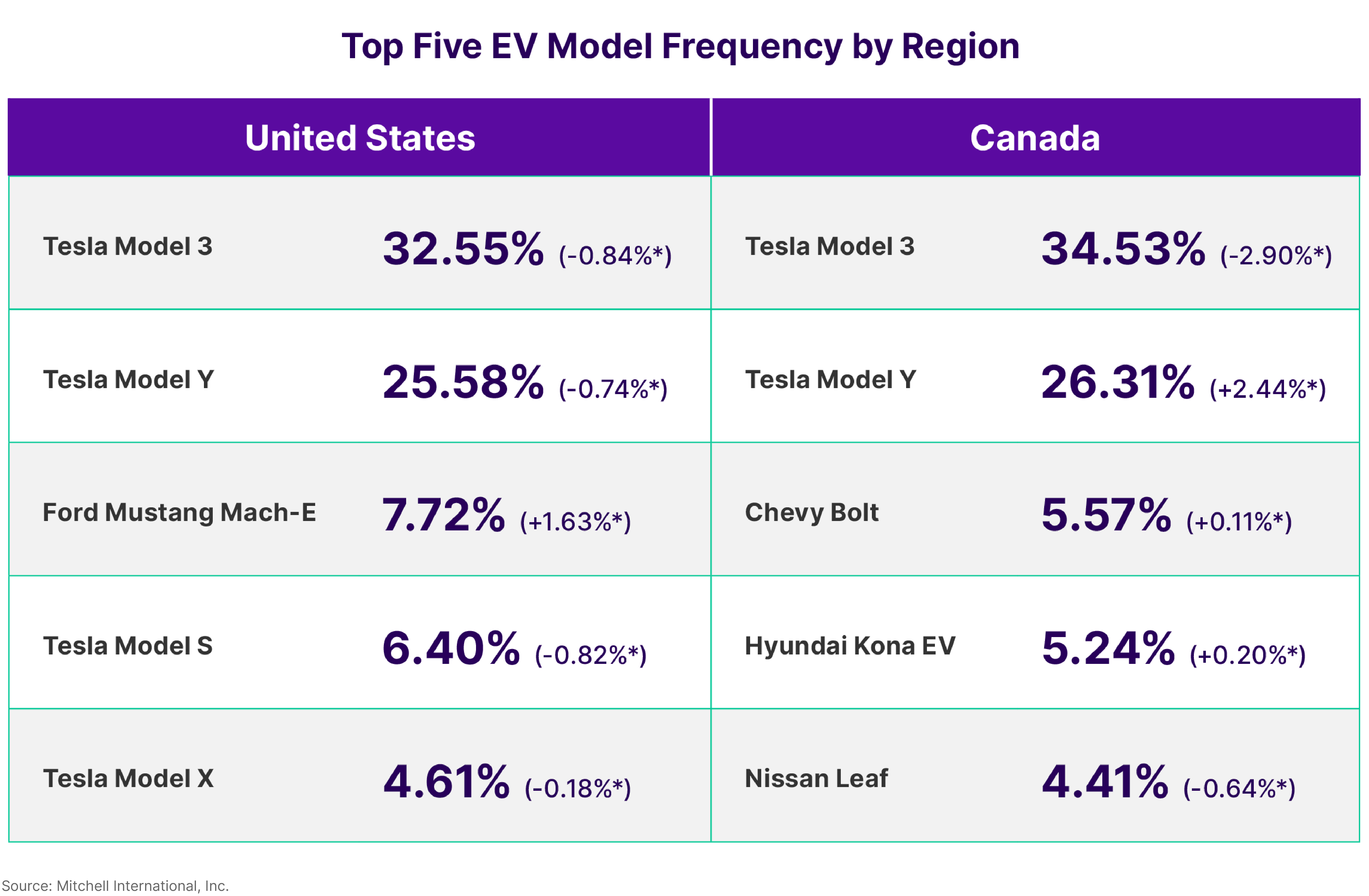 Top EV Model Frequency by Region Q1 2024