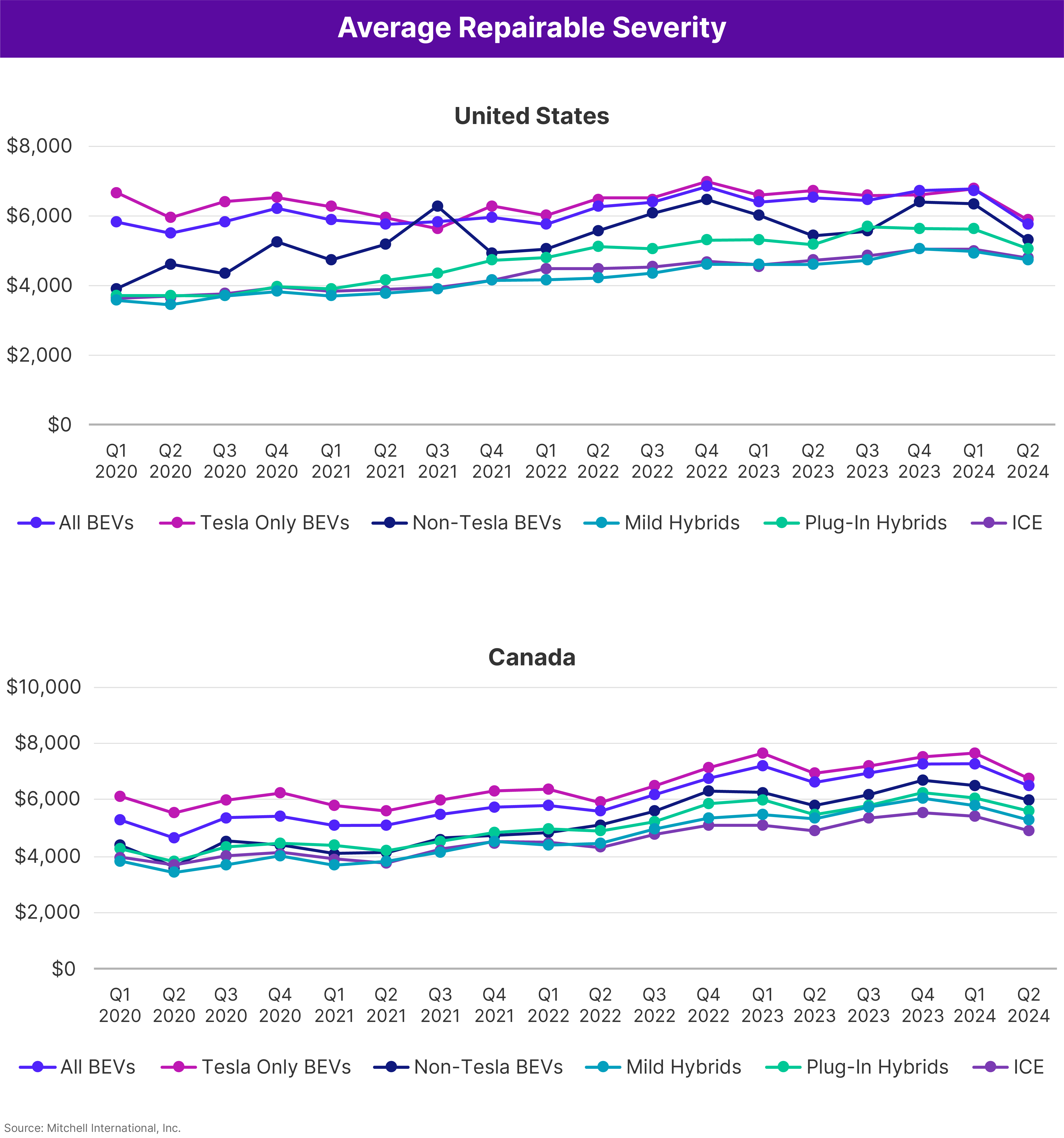 Average Repairable Severity Q2 2024 United States and Canada