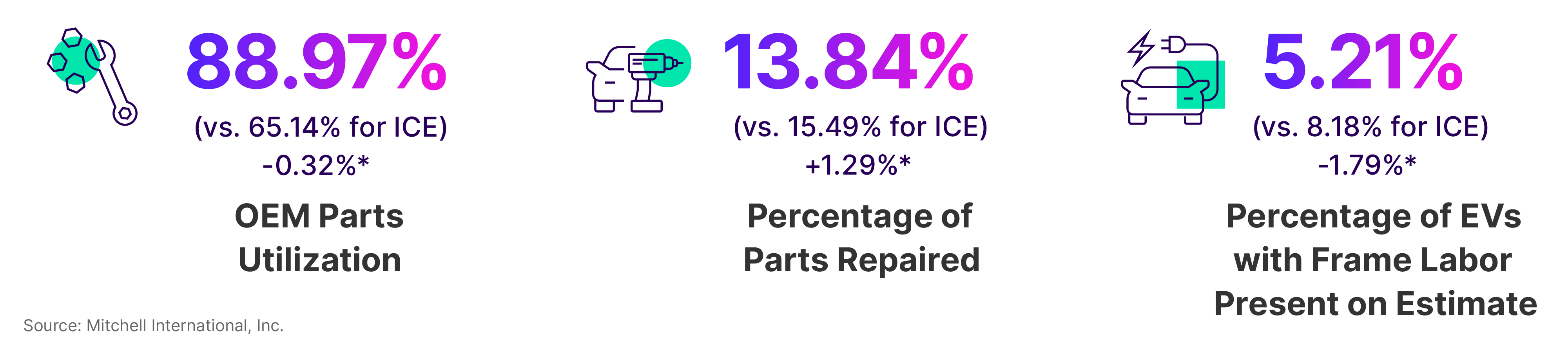 EV Q2 2024 Percentage Statistics