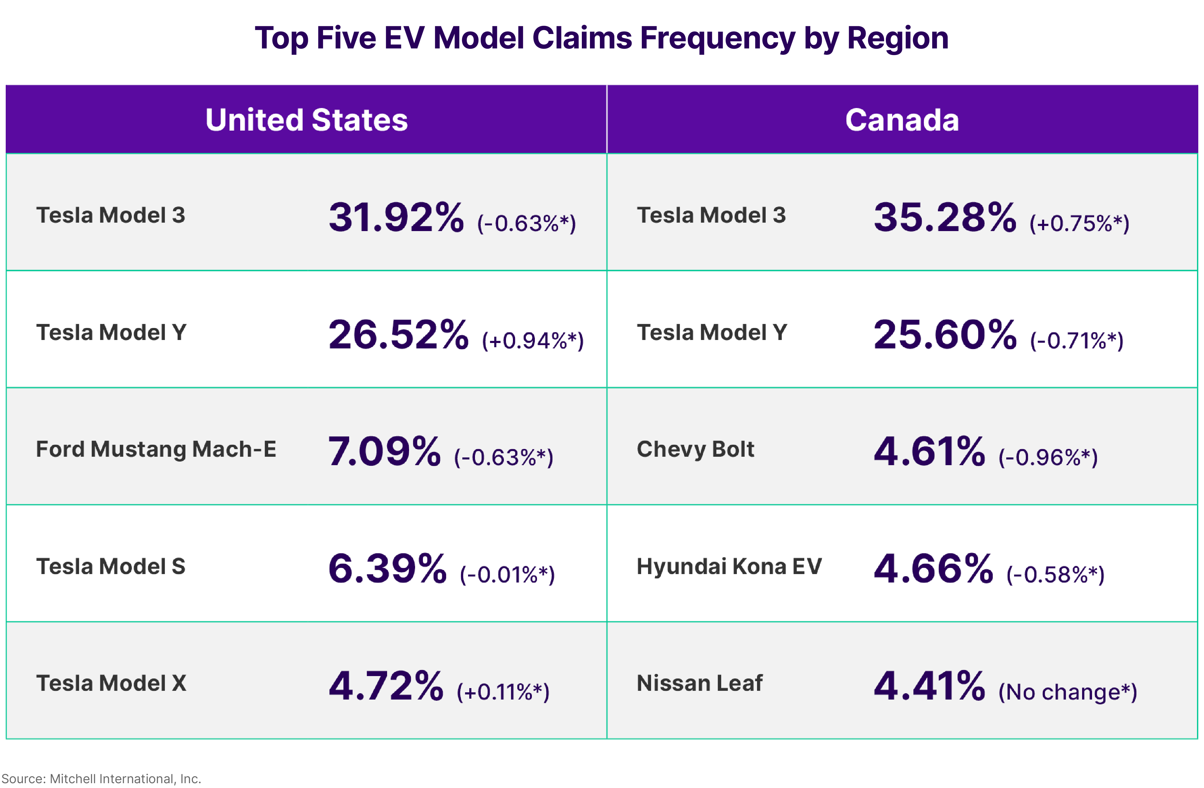 Top EV Model Claims Frequency by Region Q2 2024