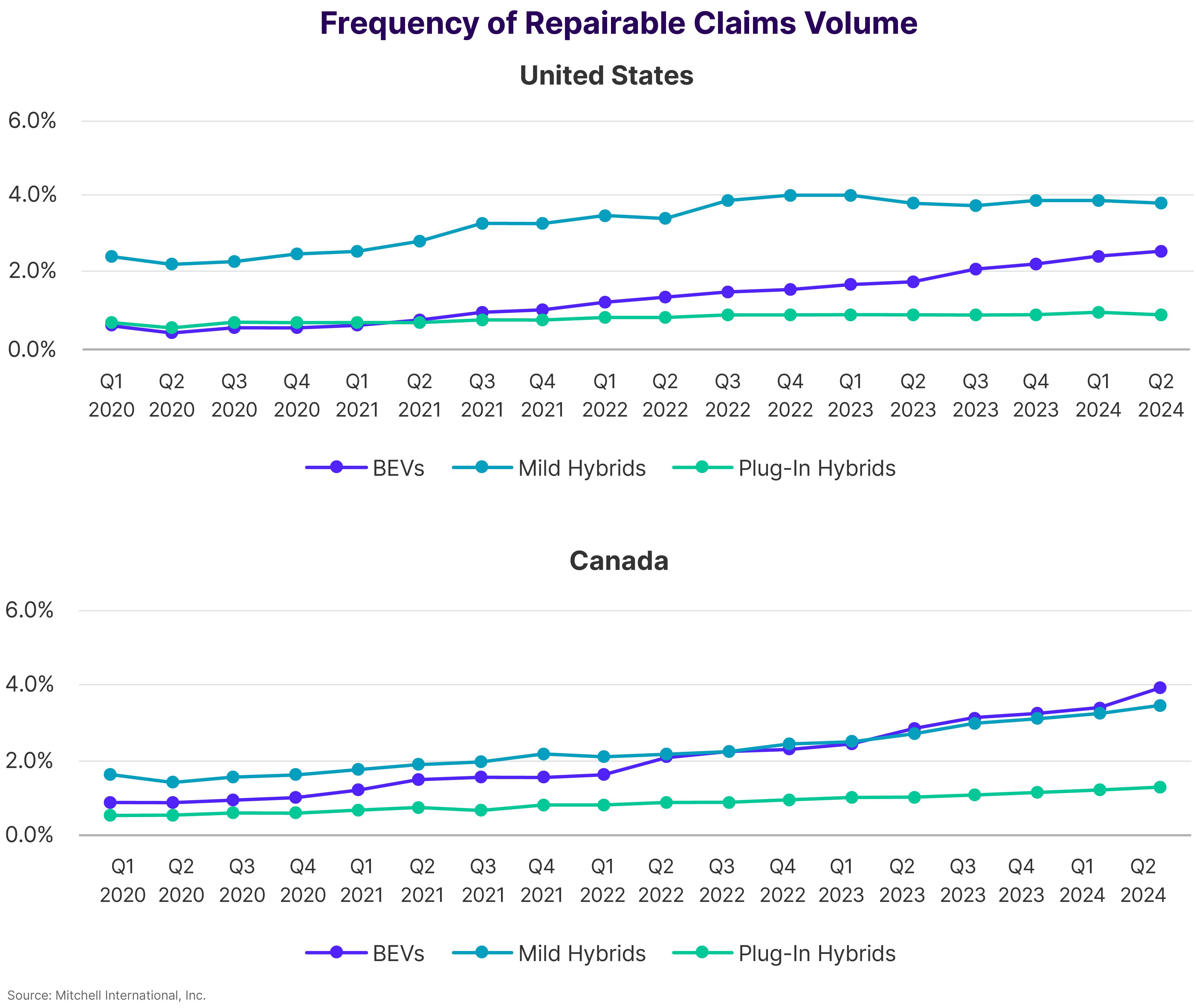 Frequency of Repairable Claims Volume Unites States and Canada Q2 2024