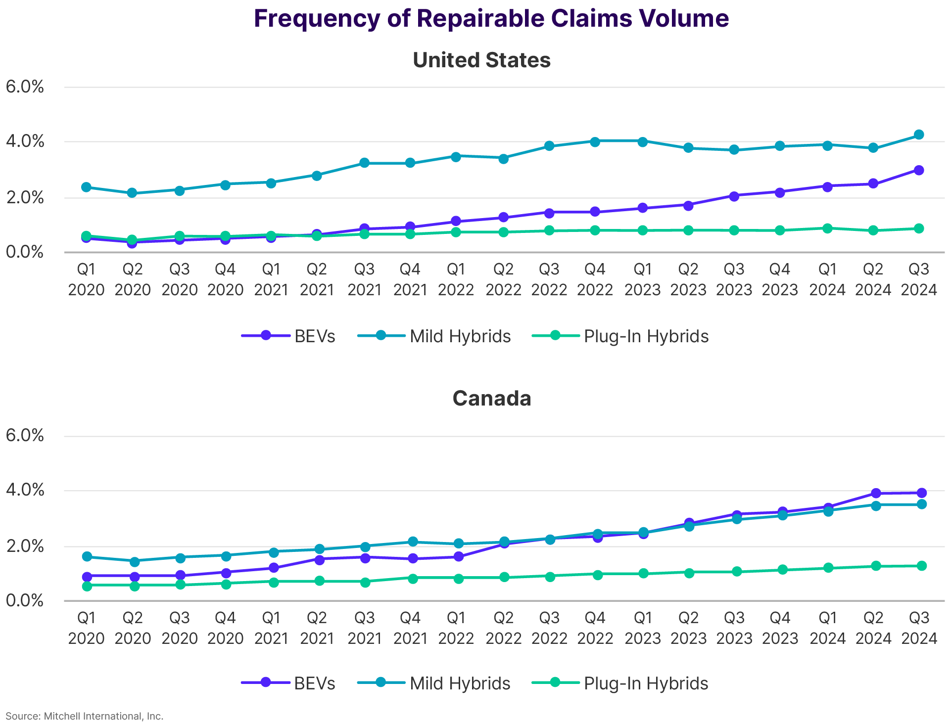 Frequency of Repairable Claims Volume Unites States and Canada Q3 2024