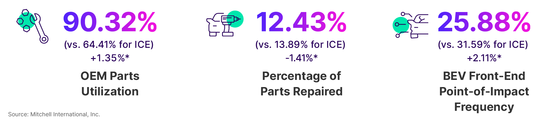 BEV Q3 2024 Percentage Statistics