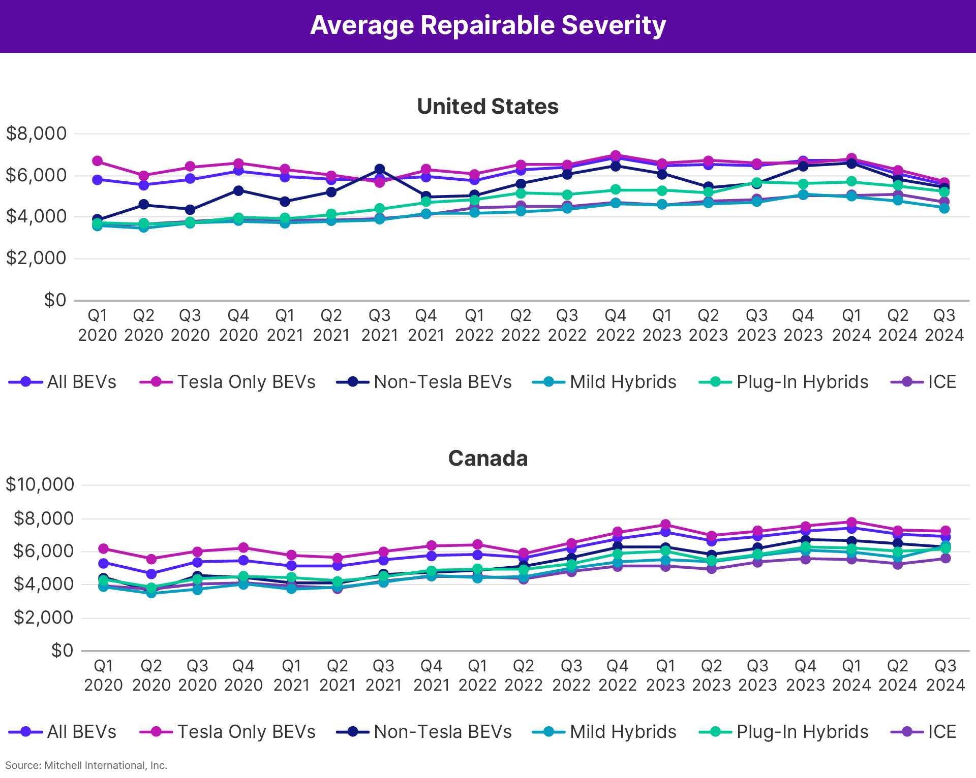 Average Repairable Severity Q3 2024 United States and Canada