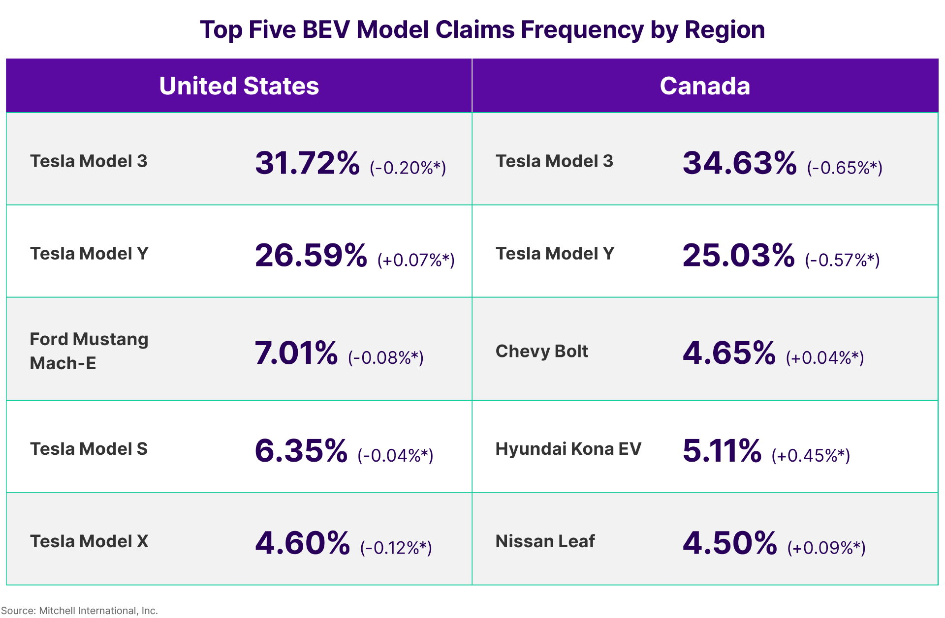 Top EV Model Claims Frequency by Region Q3 2024