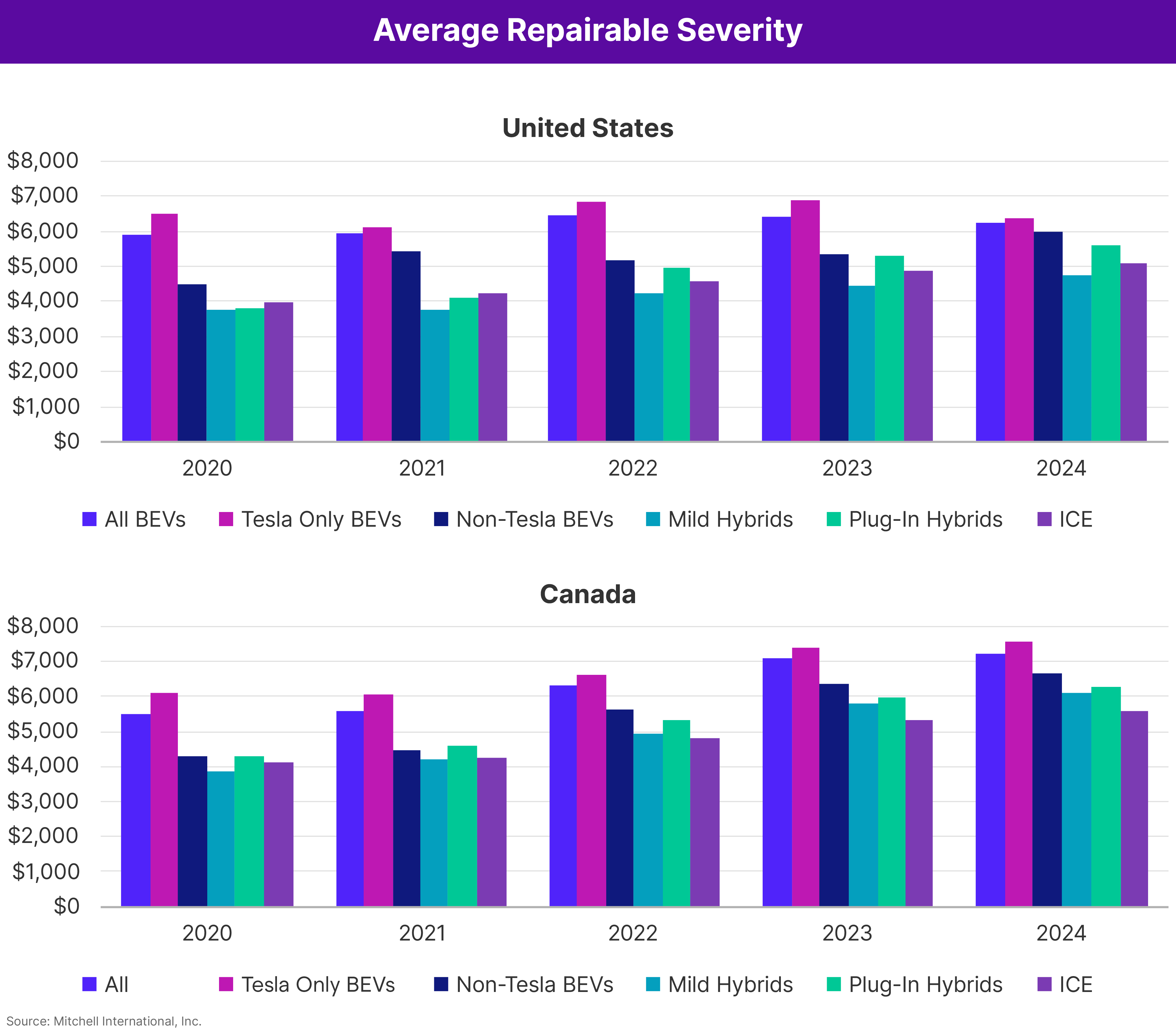 Average Repairable Severity 2024 in Review United States and Canada