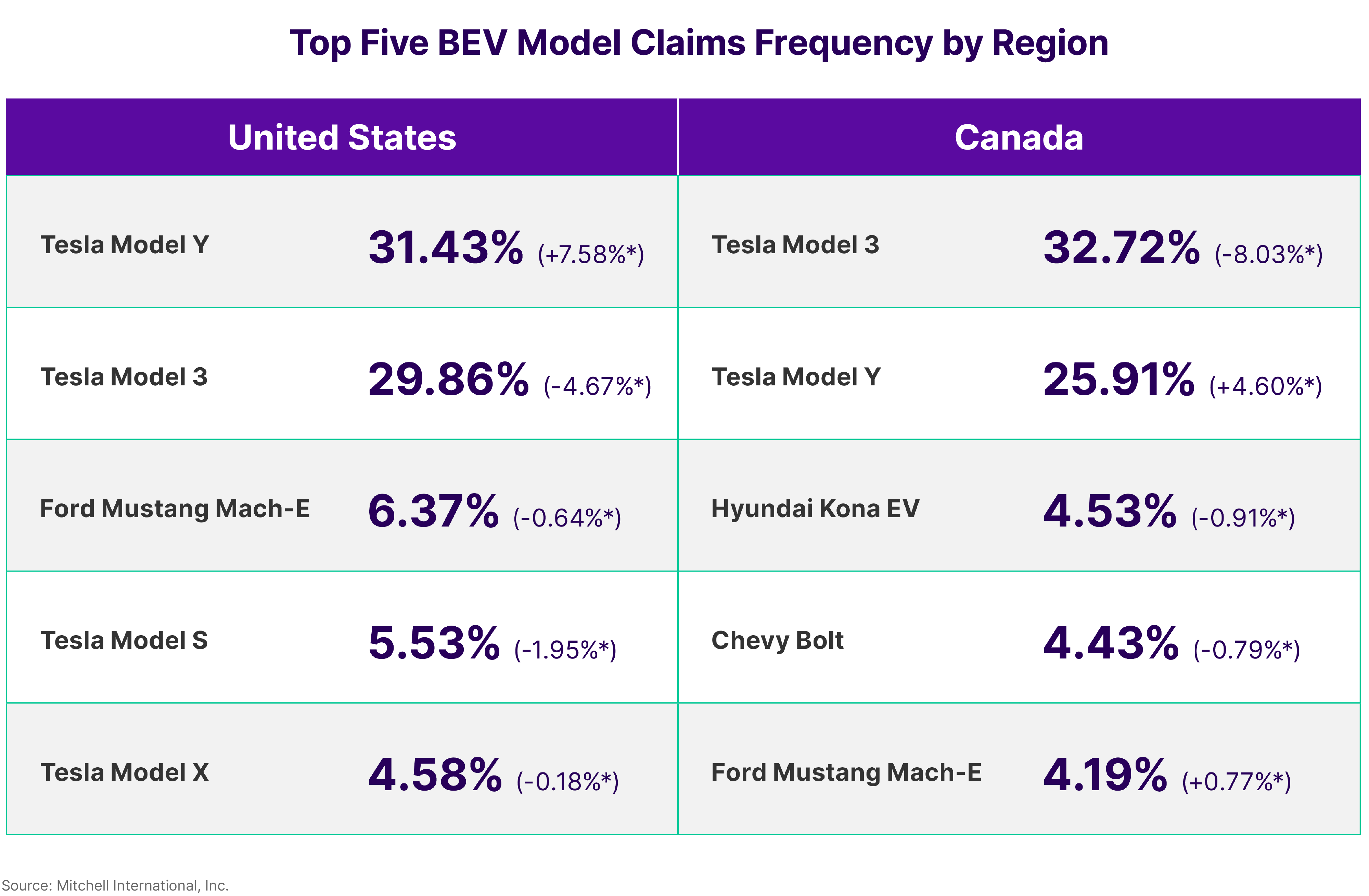 Top EV Model Claims Frequency by Region 2024 in Review