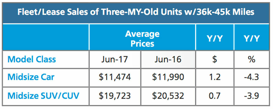 Lease Sales