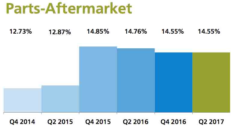 Aftermarket Parts Use in Dollars