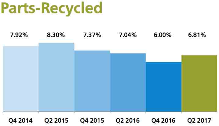 Recycled Parts Use in Dollars