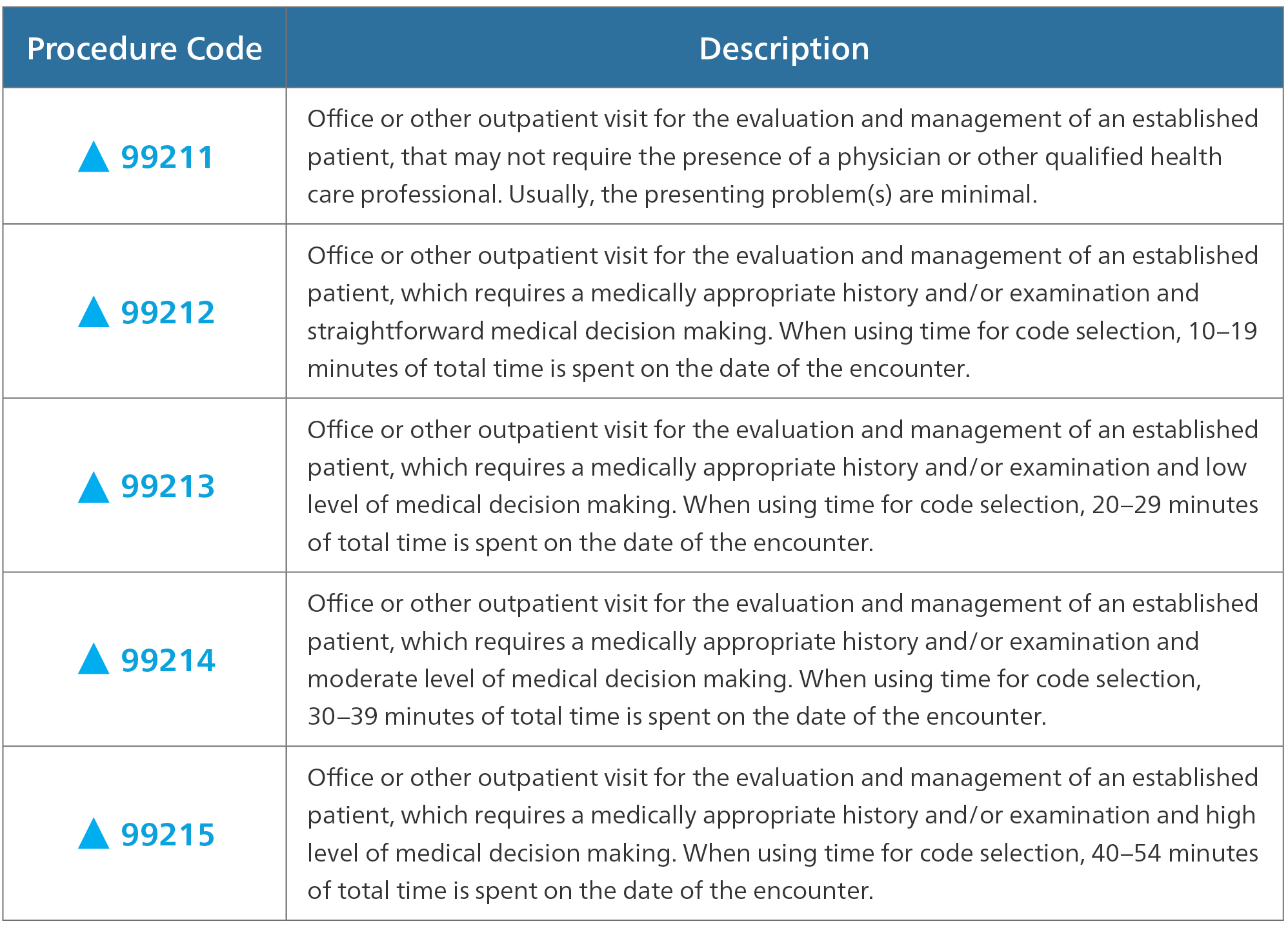 2021 CPT Code Changes Evaluation And Management Updates Mitchell