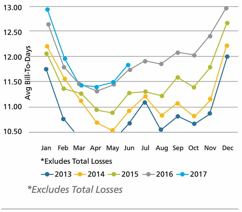 US Industry Avg Length of Rental