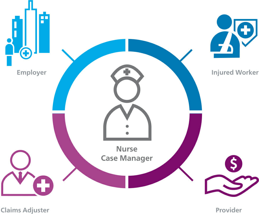 Utilizing Nurse Case Managers For Workers Compensation Claims Mitchell