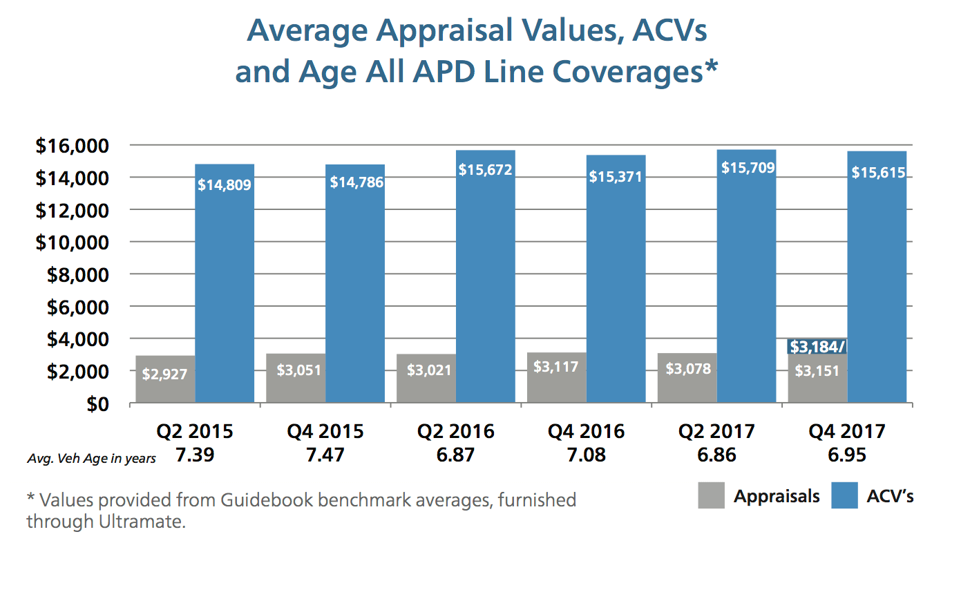 average appraisal values, ACVs and age all apd line coverages