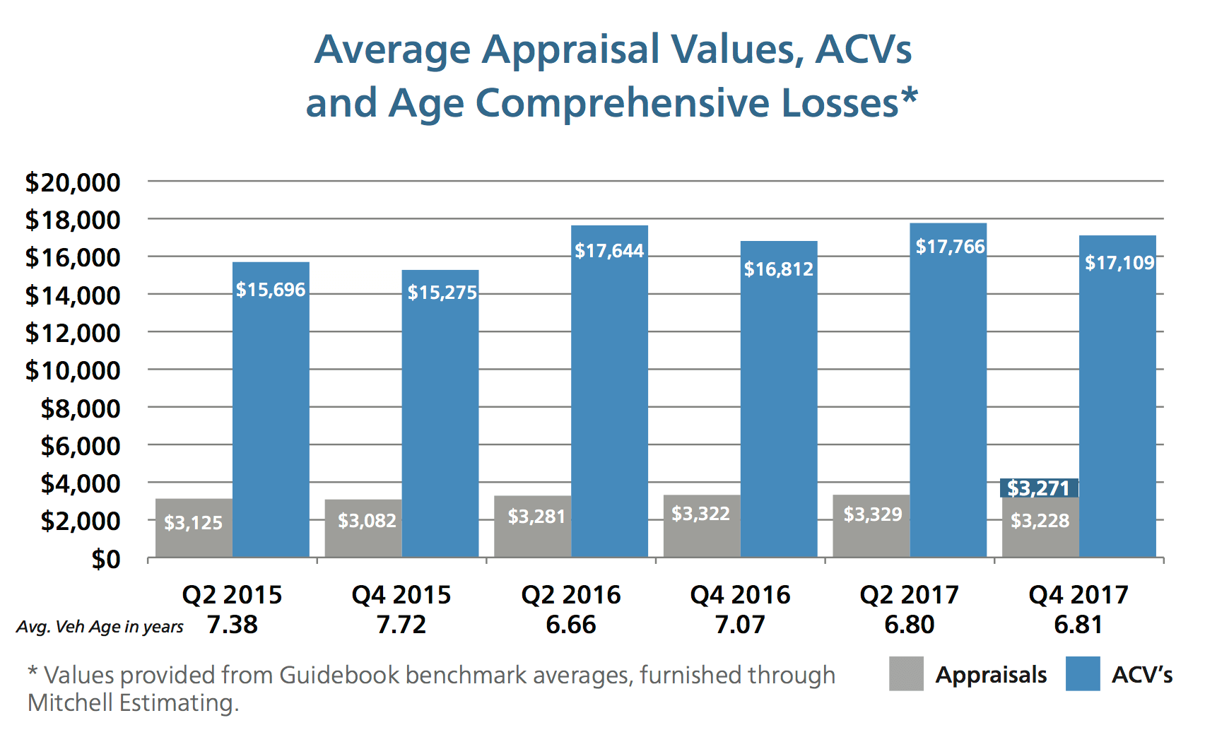 average appraisal values, ACVs and age comprehensive losses