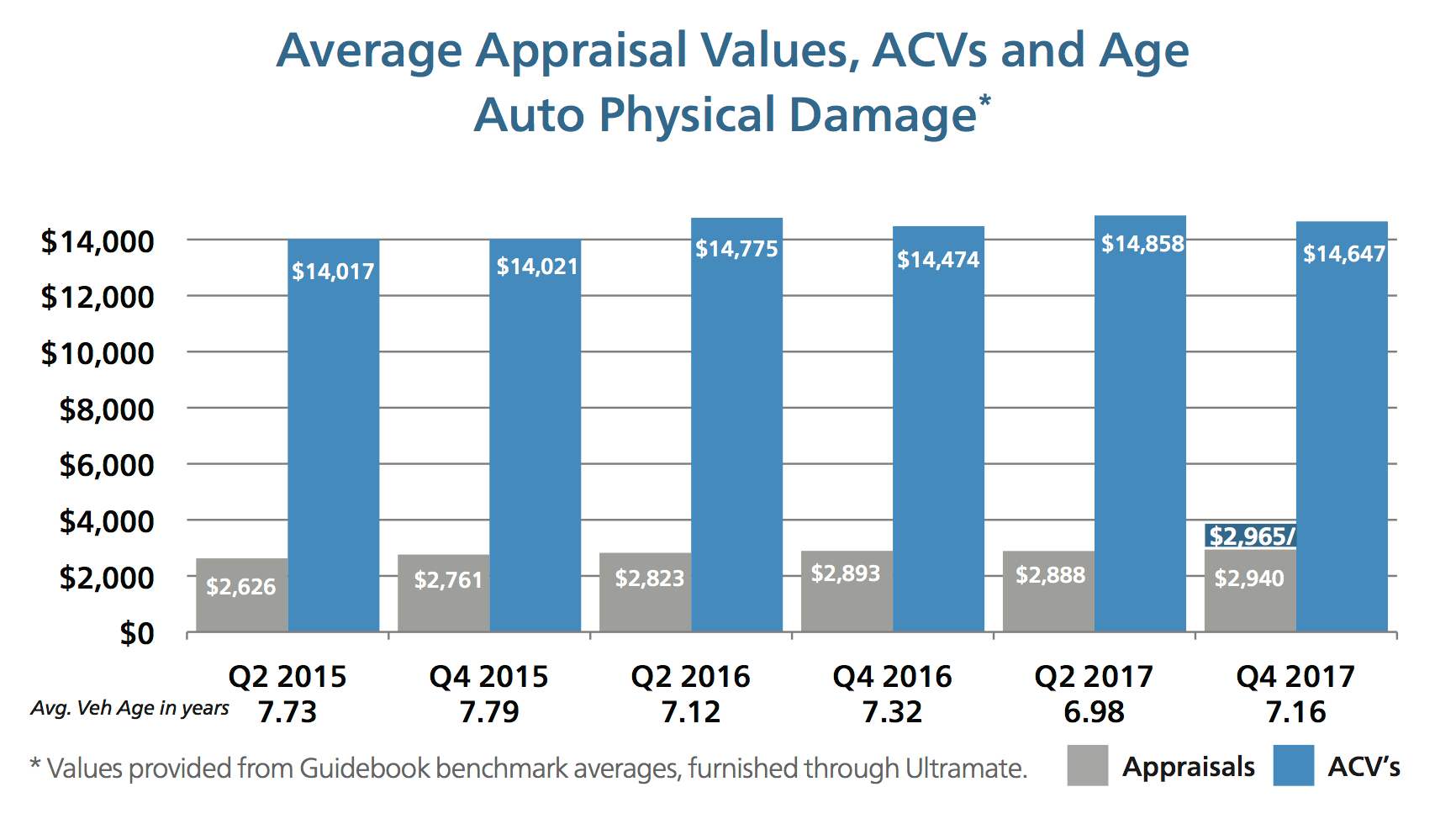 average appraisal values, ACVs and AGE auto physical damage