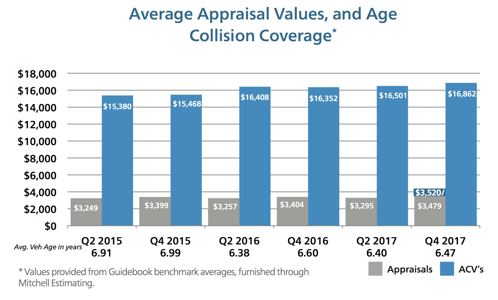 average appraisal values, and age collision coverage
