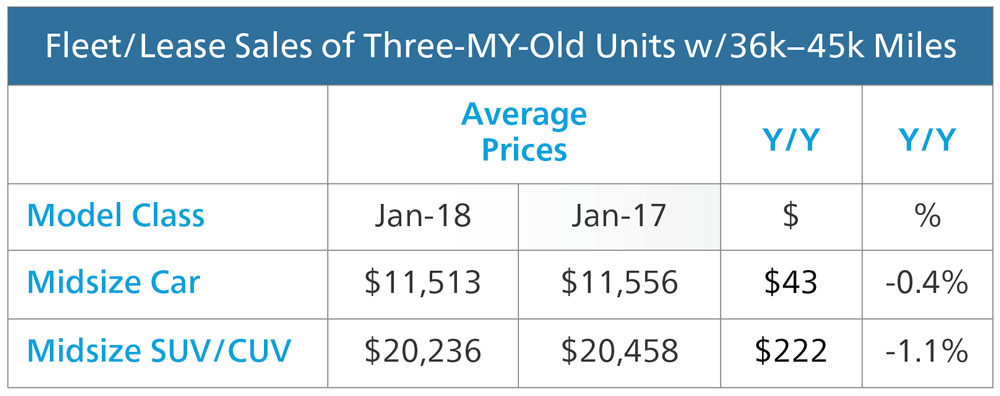 fleet/lease sales of three-my-old units w/36k-45k miles