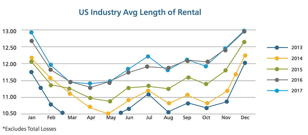 US Industry Avg Length of Rental