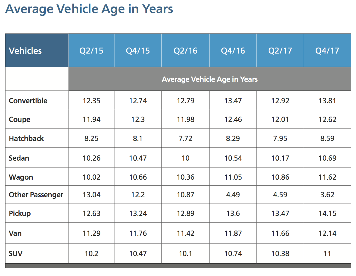 average vehicle age in years