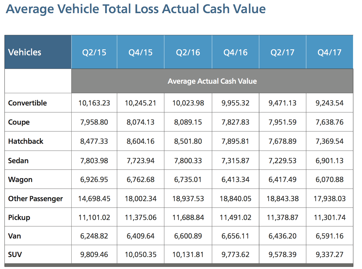 average vehicle total loss actual cash value