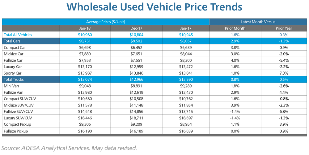 wholesale used vehicle price trends