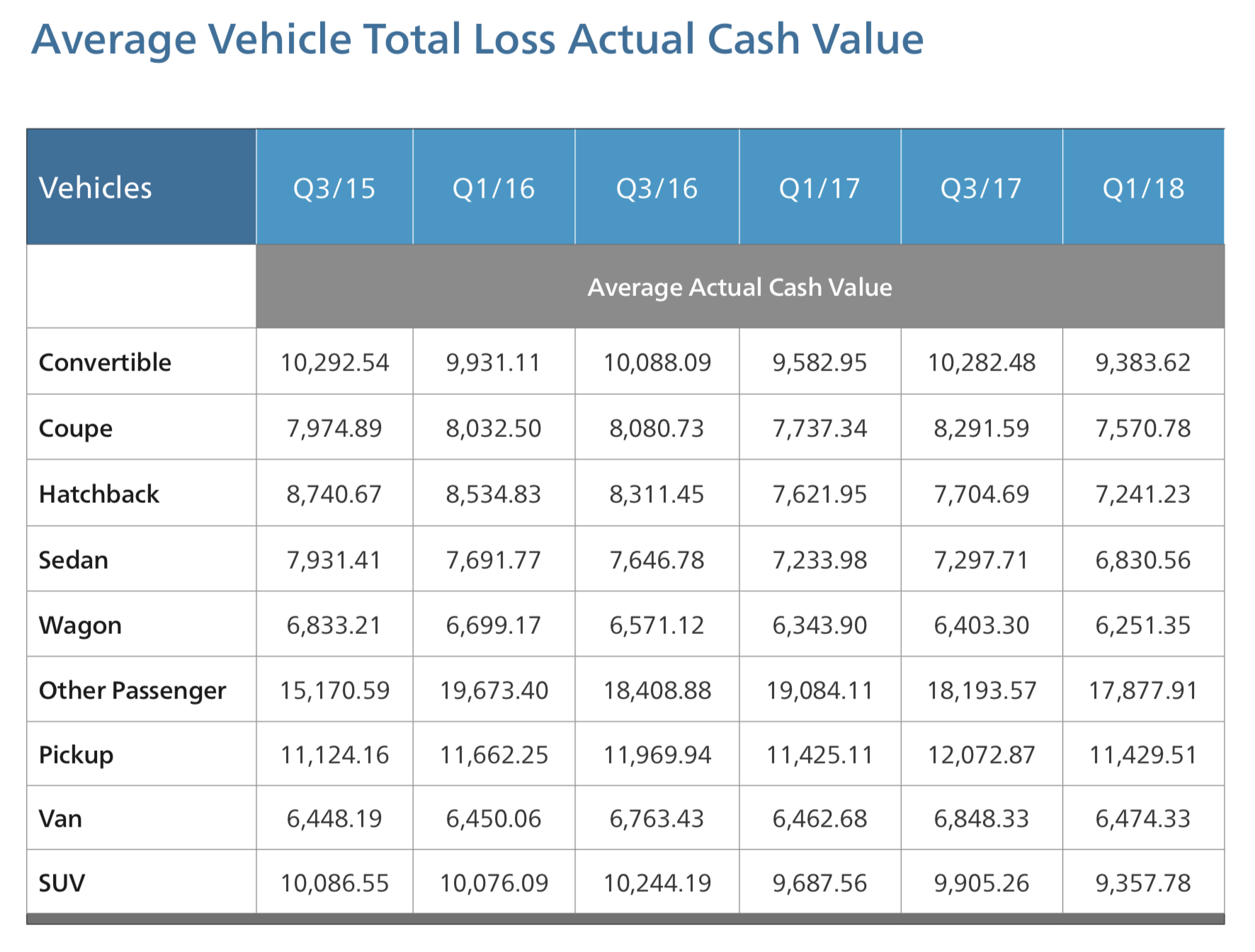 average vehicle total loss actual cash value