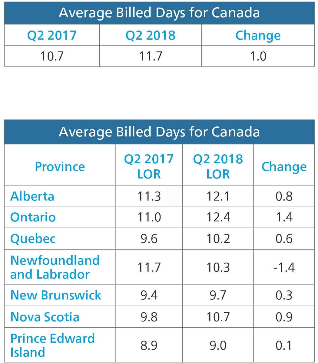 average billed days for canada