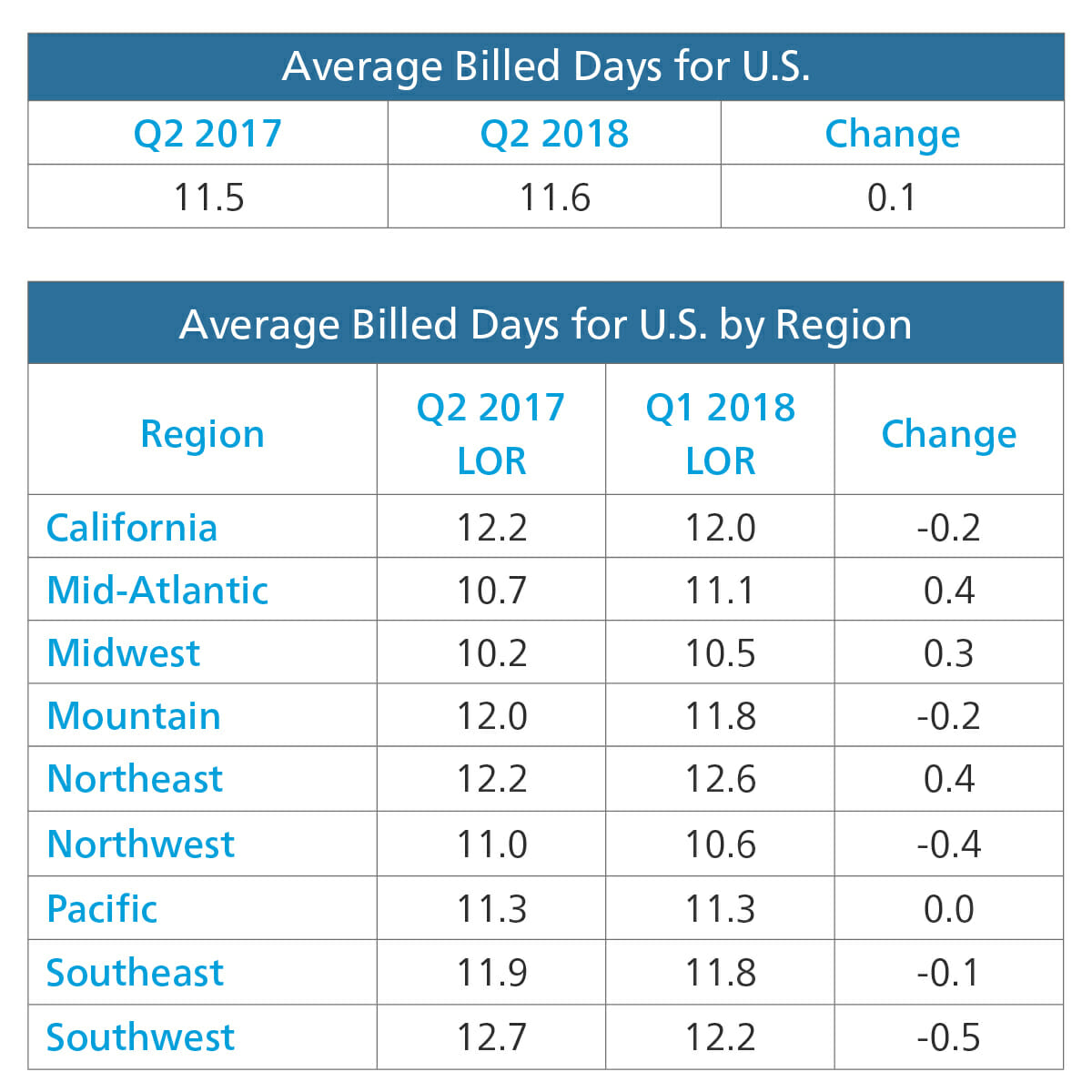 average billed days for US/region